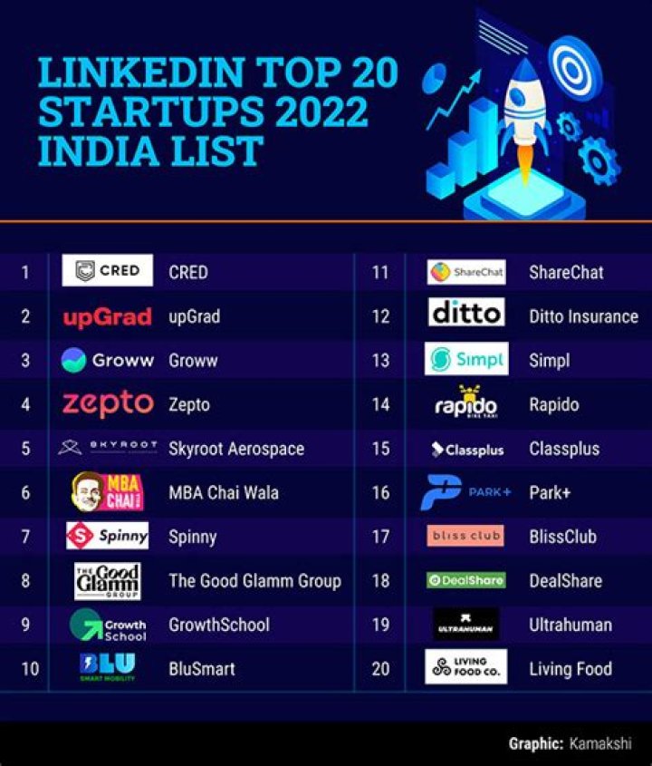 
Cred, upGrad, Groww top 3 startups in India: LinkedIn 