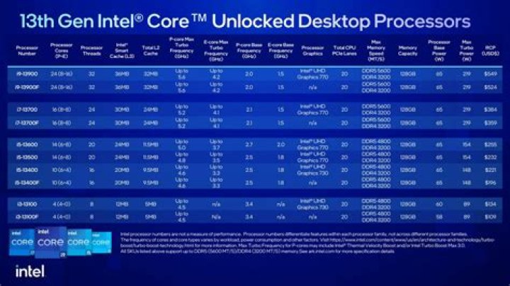 
Intel unveils 13th Gen Intel Core family desktop processors 
