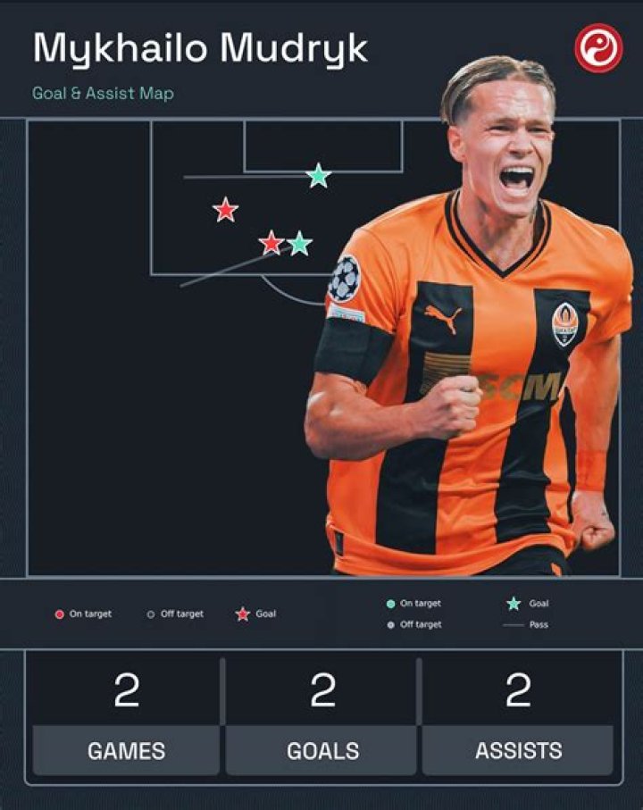 
Mykhaylo Mudryk Height, Weight, Net Worth, Age, Birthday, Wikipedia, Who, Instagram, Biography 