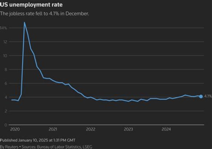 
Payrolls rose 263,000 in September as the unemployment rate fell to 3.5% amid Fed rate hikes 